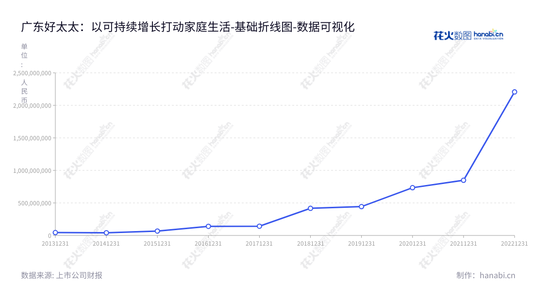 Guangdong Hotata Technology Group Co., Ltd.（603848）是一家位于广东广州市的家居产品制造与销售商，主要产品包括晾衣架等，独资企业从2013年开工以来，其资产规模逐年扩大，是行业内领军者，为、消费者提供优质家居产品。,"603848","好太太","Hotata","沈汉标","王妙玉","国证2000","国证Ａ指","数据可视化","上市公司财报","数据分析","基础折线图","花火数图","图表"