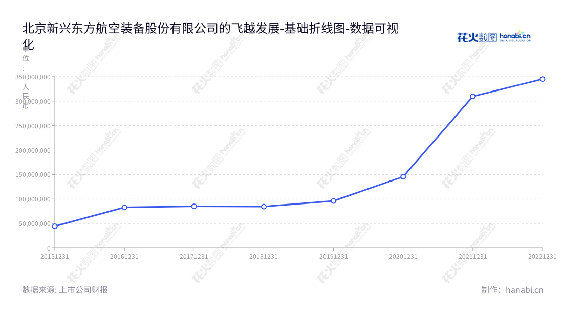 北京新兴东方航空装备股份有限公司（Beijing Emerging Eastern Aviation Equipment Co., Ltd.）是一家致力于以伺服控制技术为核心的航空装备科研、生产、销售及相关服务的企业，由李伟峰担任董事长，向子琦担任总经理。,"002933","新兴装备","EEAE","李伟峰","向子琦","国证2000","国证Ａ指","数据可视化","上市公司财报","数据分析","基础折线图","花火数图","图表"