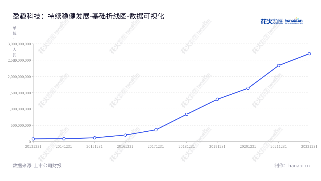 厦门盈趣科技股份有限公司（Xiamen Intretech Inc.）是一家位于福建厦门市的公司，专注于智能控制部件及创新消费电子产品的研发及生产。,"002925","盈趣科技","Intretech","林松华","国证Ａ指","巨潮小盘","深成指R","深市精选","深证成指","深证治理","中小300","中小新兴","中证500","数据可视化","上市公司财报","数据分析","基础折线图","花火数图","图表"