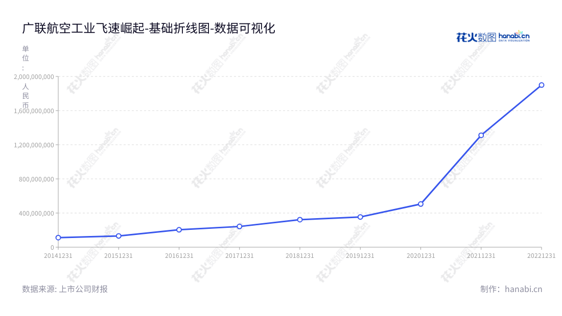 广联航空工业股份有限公司是一家位于黑龙江哈尔滨市的航空工业公司，主营业务包括航空工业相关产品设计、研发和制造。专注于高质量的服务，每年的非流动资产合计得到不断的进步。,"300900","广联航空","Guanglian Aviation","王增夺","杨怀忠","国证2000","国证Ａ指","中小创新","数据可视化","上市公司财报","数据分析","基础折线图","花火数图","图表"