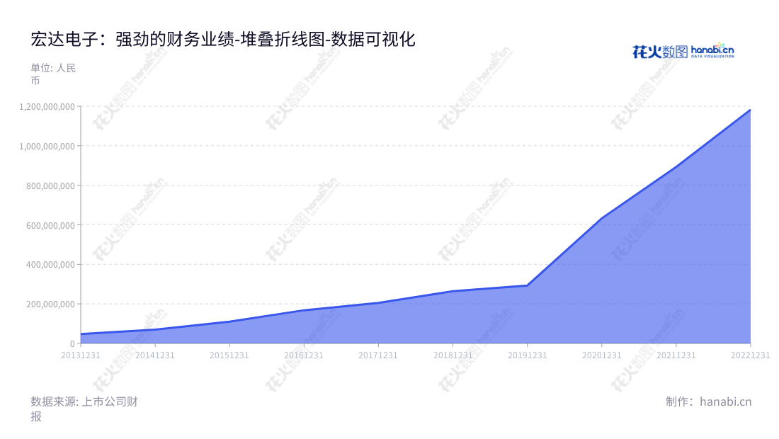 株洲宏达电子股份有限公司（300726）是一家主要从事钽电容器等军用电子元器件研发、生产、销售及服务的湖南公司。该公司位于湖南株洲市，董事长为钟若农，总经理为曾琛。,"300726","宏达电子","Hongda Electronics","钟若农","曾琛","ESG 300","创业板指","创业新兴","国证Ａ指","巨潮小盘","深成指R","深证300","深证成指","深证新兴","数据可视化","上市公司财报","数据分析","堆叠折线图","花火数图","图表"