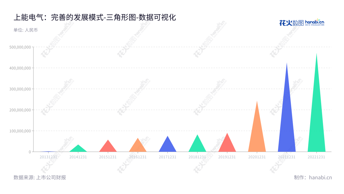 descrption：上能电气是董事长吴强和总经理段育鹤领导的江苏无锡市的电力电子设备公司，主营业务研发、生产、销售电子设备。,"300827","上能电气","Sineng Electric","吴强","段育鹤","国证2000","国证Ａ指","中小创新","数据可视化","上市公司财报","数据分析","三角形图","花火数图","图表"