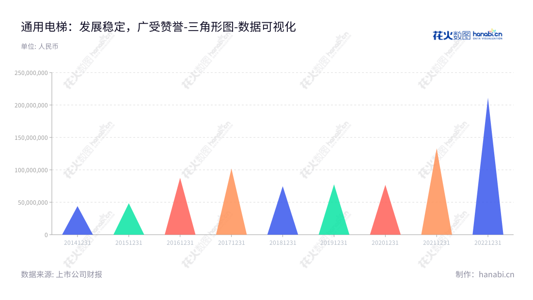 通用电梯股份有限公司(General Elevator Co., Ltd.),位于江苏苏州市,主营业务为电梯研发、设计、制造、销售、安装、改造及维保,公司董事长徐志明也是总经理。,"300931","通用电梯","General Elevator","徐志明","徐志明","国证A指","数据可视化","上市公司财报","数据分析","三角形图","花火数图","图表"