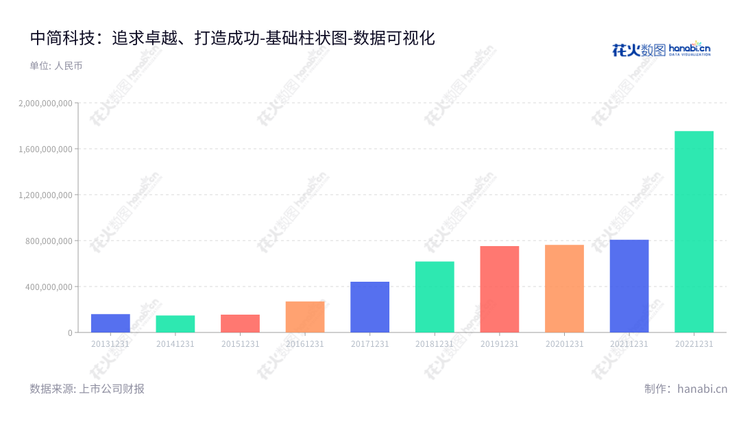 中简科技（300777）：一家江苏常州市主营高性能碳纤维及相关产品研发、生产、销售和技术服务的上市公司，市值超过17.5亿。,"300777","中简科技","Sinofibers Technology","杨永岗","温月芳","创业板指","创业新兴","国证Ａ指","巨潮小盘","深成指R","深证300","深证成指","深证新兴","数据可视化","上市公司财报","数据分析","基础柱状图","花火数图","图表"