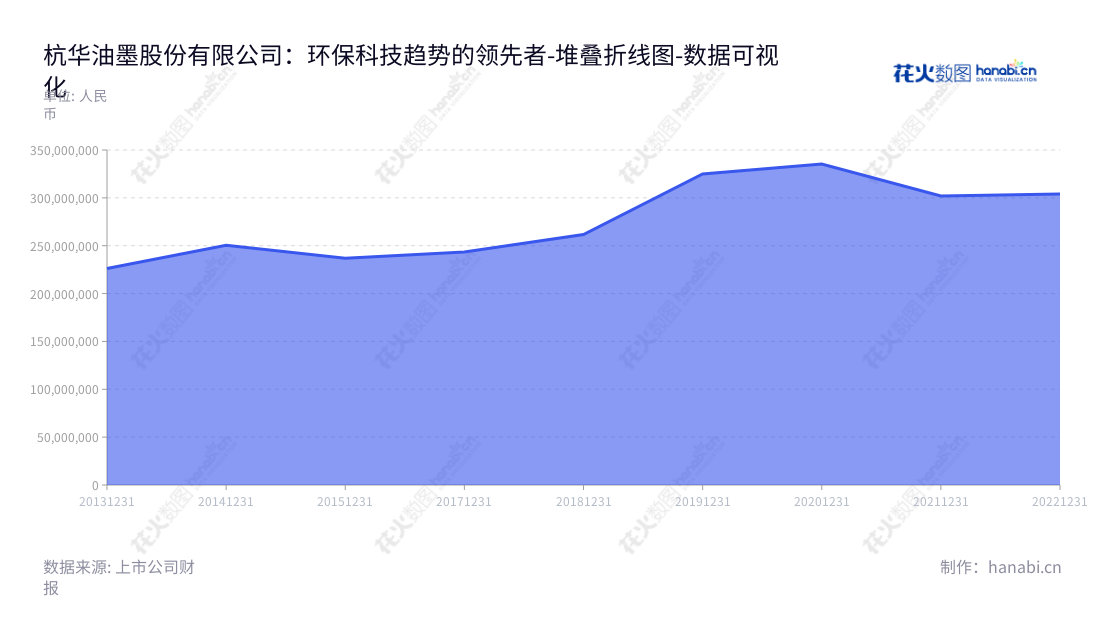 杭华油墨股份有限公司(Hangzhou Toka Ink Co., Ltd.)是一家位于浙江杭州市的节能环保油墨产品及数码材料、功能材料的研发、生产销售企业,董事长邱克家,总经理三輪達也。,"688571","杭华股份","Hangzhou","邱克家","三輪達也","国证A指","数据可视化","上市公司财报","数据分析","堆叠折线图","花火数图","图表"