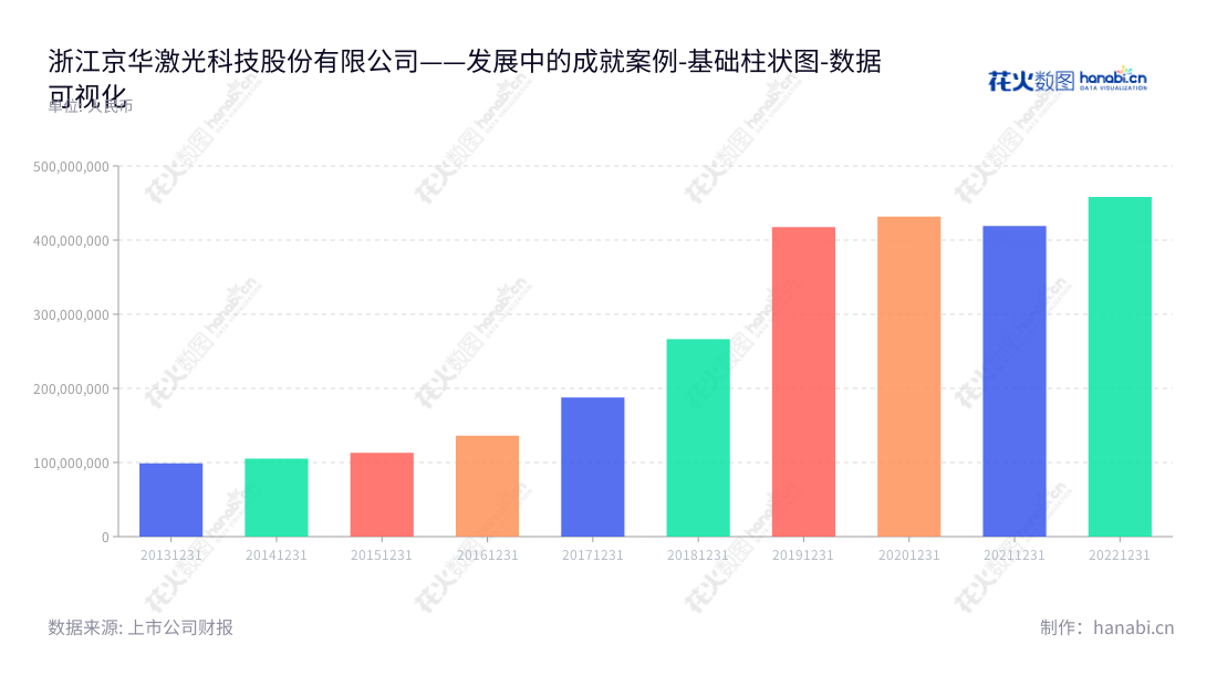 浙江京华激光科技股份有限公司(603607)是一家致力于激光全息模压制品和铂金浮雕光学产品制造及销售及技术开发的企业。总部位于浙江绍兴市。,"603607","京华激光","Jinghua Laser","孙建成","孙建成","国证Ａ指","数据可视化","上市公司财报","数据分析","基础柱状图","花火数图","图表"