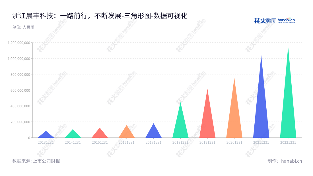 浙江晨丰科技股份有限公司(603685),是一家以照明产品结构组件的研发、生产和销售为主营业务的技术型企业,专注于提供优质的数字化智能照明系统产品和技术服务。,"603685","晨丰科技","Chenfeng Science and Technology","何文健","魏一骥","国证A指","数据可视化","上市公司财报","数据分析","三角形图","花火数图","图表"
