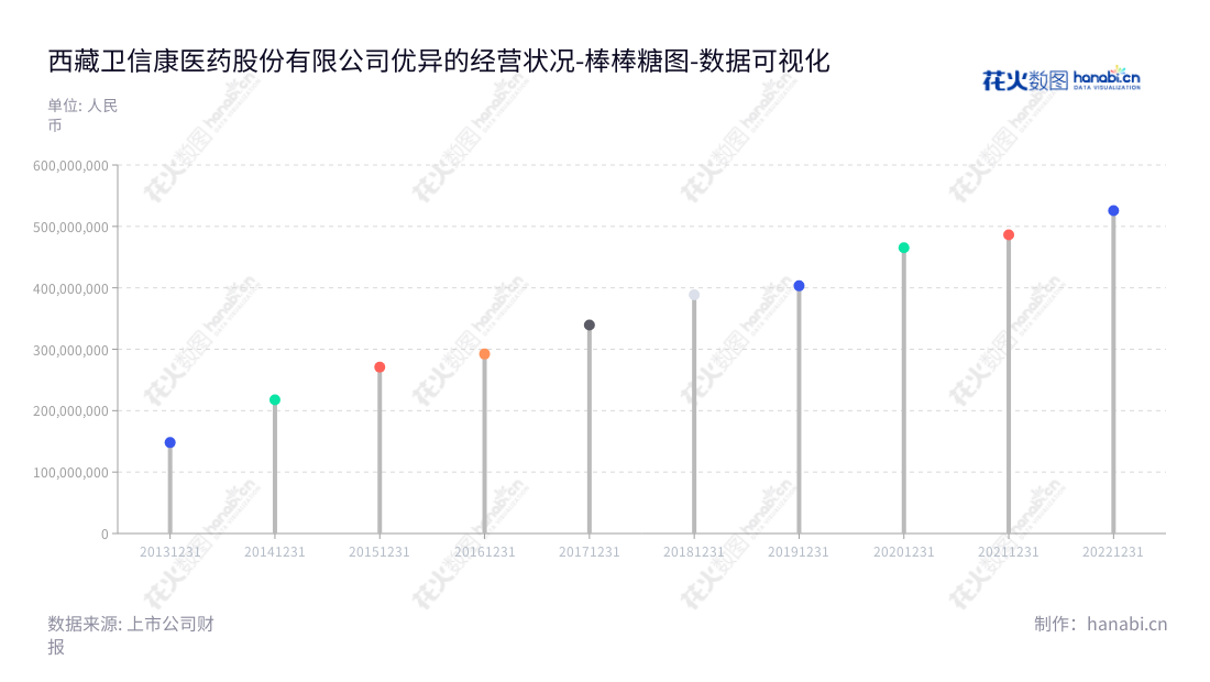 西藏卫信康跨越近10年的非流动资产合计显示出复苏的趋势,是一家位于拉萨的仿制药研发公司,主营从研发到制剂销售的化学药品及用药研发业务,包括静脉维生素、静脉电解质补充剂、护肝药、抗生素类产品等。,"603676","卫信康","Weixinkang","张勇","张勇","国证2000","国证A指","数据可视化","上市公司财报","数据分析","棒棒糖图","花火数图","图表"