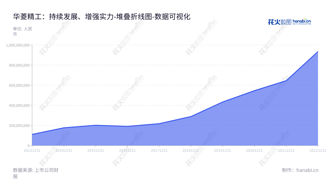 宣城市华菱精工科技股份有限公司（Xuancheng Valin Precision Technology Co., Ltd.）是一家位于安徽宣城市的电梯配件制造企业，专注于电梯配重产品和钣金产品的研发、生产和销售。,"603356","华菱精工","Valin Precision","黄业华","罗旭","国证Ａ指","数据可视化","上市公司财报","数据分析","堆叠折线图","花火数图","图表"