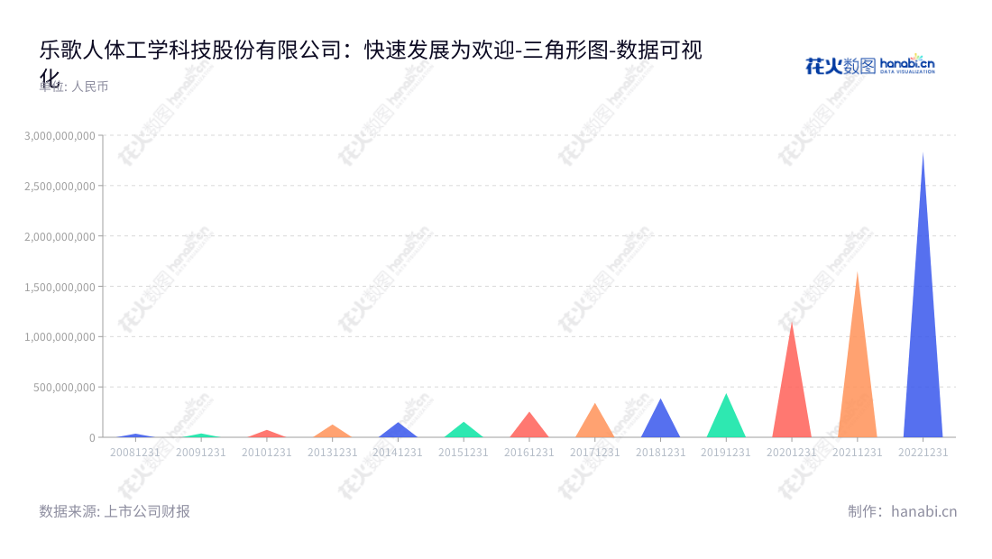 乐歌人体工学科技股份有限公司（Loctek Ergonomic Technology Corp.）专注于人体工学家具产品的研发、生产及销售，经营范围遍及全球，总部位于中国宁波，致力于为客户提供最优质的服务体验。,"300729","乐歌股份","Loctek Technology","项乐宏","项乐宏","国证2000","国证Ａ指","数据可视化","上市公司财报","数据分析","三角形图","花火数图","图表"