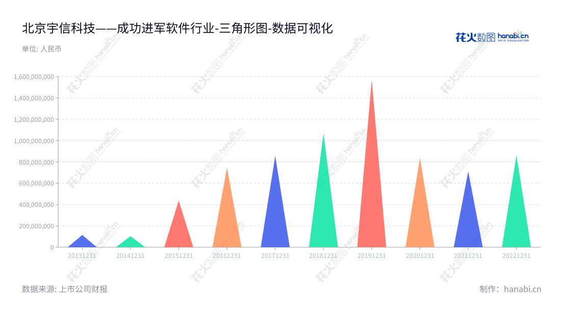 北京宇信科技集团股份有限公司（Yusys Technologies Co., Ltd.）是一家专注于软件开发及服务、系统集成及服务、其他主营业务，成立于20世纪90年代，在北京市拥有多年的发展历史。Yusys Technologies以专业服务、安全、可靠为客户带来更多价值。,"300674","宇信科技","Yusys Technologies","洪卫东","洪卫东","国证2000","国证Ａ指","深成指R","深证成指","数据可视化","上市公司财报","数据分析","三角形图","花火数图","图表"