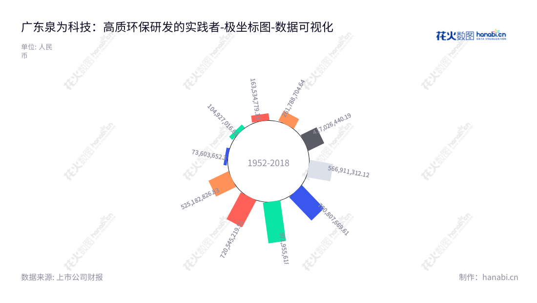广东泉为科技股份有限公司（300716）是一家致力于低碳、环保、再生高分子材料研发、生产、销售和技术服务的专业公司，拥有雄厚的非流动资产负债能力，总部位于东莞市，董事长褚一凡，总经理褚一凡，提供再生高分子材料及其制品应用解决方案。,"300716","泉为科技","QUAN WEI","褚一凡","褚一凡","国证Ａ指","数据可视化","上市公司财报","数据分析","极坐标图","花火数图","图表"
