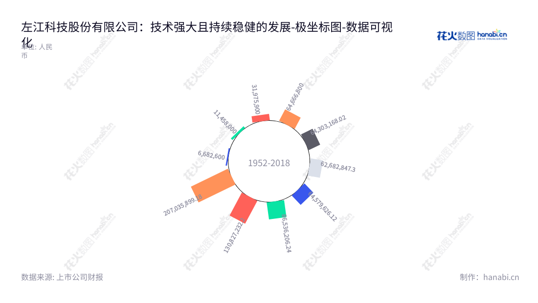 北京左江科技股份有限公司是一家专业从事软硬件平台、板卡和芯片设计、开发、生产和销售的网络安全解决方案服务提供商。,"300799","*ST左江","Zuojiang Technology","张军","何朝晖","数据可视化","上市公司财报","数据分析","极坐标图","花火数图","图表"