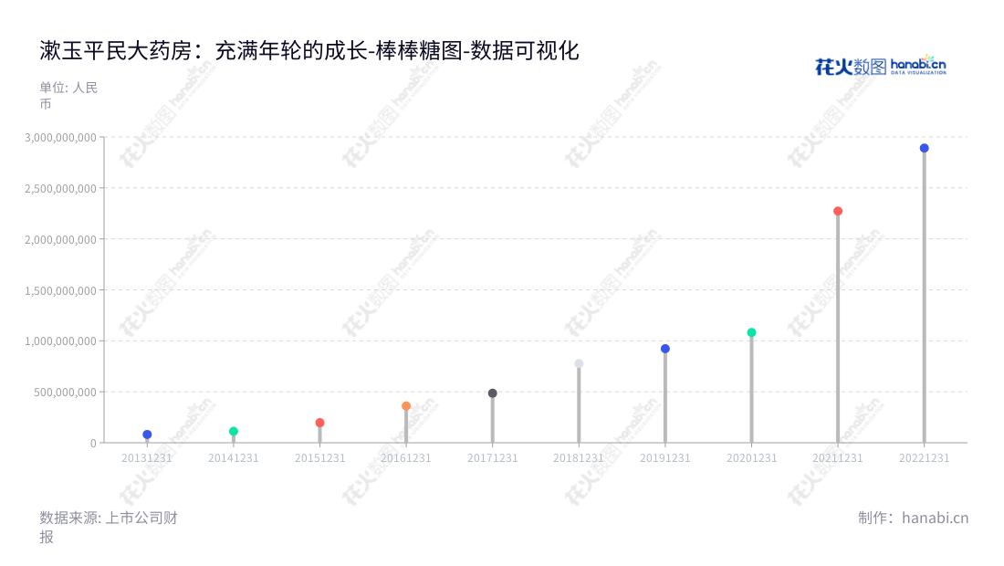 漱玉平民大药房连锁股份有限公司（ShuYu Civilian Pharmacy Corp., Ltd.），是一家位于山东省济南市的医药零售公司，主营中药成药、保健食品、中药饮片、健康器械等产品，经营规模不断扩大，董事长李文杰为公司注入新的动力，总经理秦光霞深入市场把握趋势，实现了公司非流动资产从2013 年的 81630268.11 元到2022 年底的 2890719142.23 元。,"301017","漱玉平民","ShuYu Civilian","李文杰","秦光霞","国证2000","国证Ａ指","中小创新","数据可视化","上市公司财报","数据分析","棒棒糖图","花火数图","图表"
