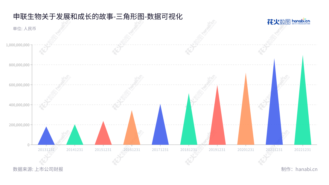 申联生物医药(上海)股份有限公司(688098)是一家位于上海市的兽用生物制品领域研发、生产、销售公司，由聂东升先生担任董事长，高旭先生担任总经理，致力于提升兽用生物制品的研发水平。,"688098","申联生物","Shen Lian Biomedical","聂东升","高旭","国证Ａ指","数据可视化","上市公司财报","数据分析","三角形图","花火数图","图表"