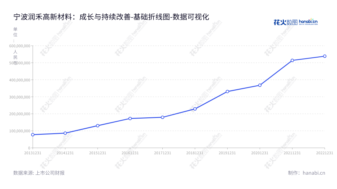 宁波润禾高新材料科技股份有限公司（Ningbo Runhe High-Tech Materials Co., Ltd）是一家位于浙江宁波市的有机硅深加工产品及纺织印染助剂产品专业生产和销售企业。,"300727","润禾材料","Runhe Materials","叶剑平","叶剑平","国证2000","国证Ａ指","数据可视化","上市公司财报","数据分析","基础折线图","花火数图","图表"