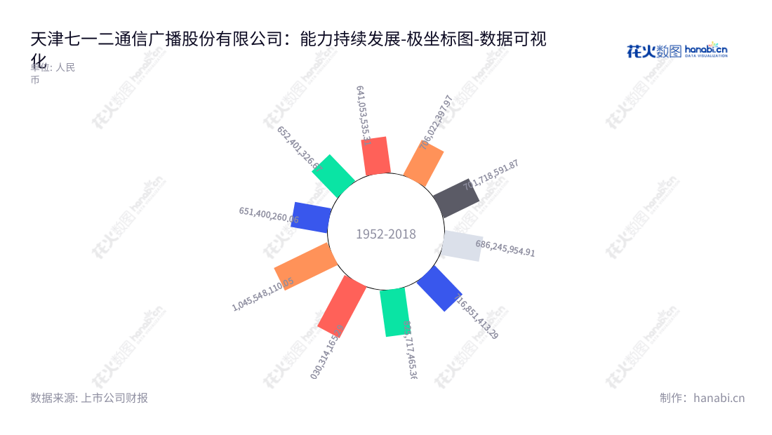 天津七一二通信广播股份有限公司（Tianjin 712 Communication and Broadcasting Co., Ltd.），是一家位于天津市的公司，董事长为王宝，总经理为庞辉，主要从事军民用无线通信产品研发、生产和销售业务。,"603712","七一二","712","王宝","庞辉","国证Ａ指","巨潮小盘","上证380","中证500","数据可视化","上市公司财报","数据分析","极坐标图","花火数图","图表"
