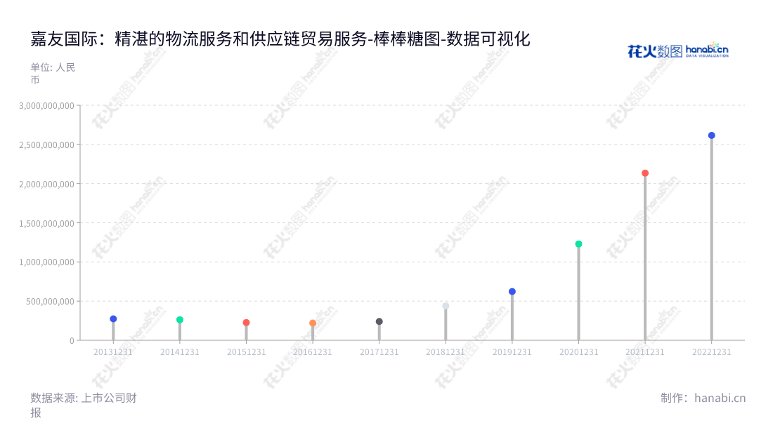 嘉友国际（603871），是一家专注于跨境多式联运、大宗矿产品物流、智能仓储等跨境多式联运综合物流服务及供应链贸易服务的跨国物流企业。,"603871","嘉友国际","Jiayou International","韩景华","孟联","国证2000","国证Ａ指","数据可视化","上市公司财报","数据分析","棒棒糖图","花火数图","图表"