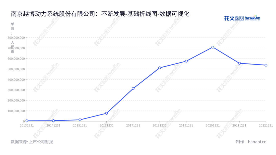 南京越博动力系统股份有限公司（ST越博，300742）是专业的新能源汽车动力总成系统解决方案提供商，专注于研发、生产和销售新能源汽车动力系统。,"300742","*ST越博","YueBoo Power","贺靖","贺靖","数据可视化","上市公司财报","数据分析","基础折线图","花火数图","图表"