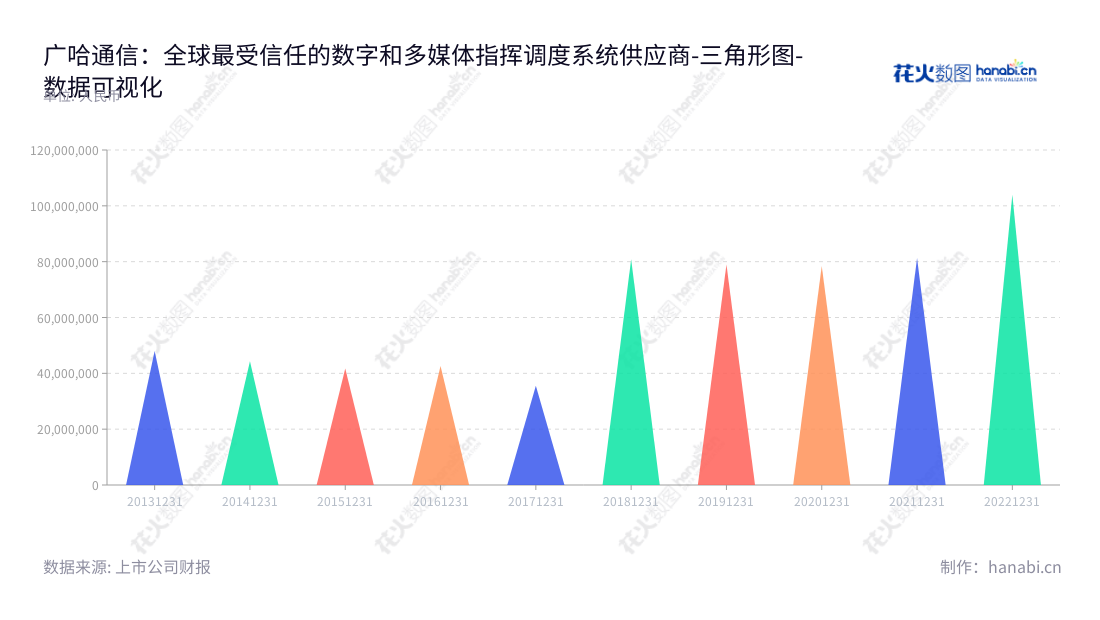  广州广哈通信股份有限公司（GHT Co., Ltd.）为数字与多媒体指挥调度系统及相关产品的研发、生产、销售和服务提供专业服务，其非流动资产合计从2013年以来一直处于增长态势。,"300711","广哈通信","GHT","程欧","孙业全","国证Ａ指","数据可视化","上市公司财报","数据分析","三角形图","花火数图","图表"