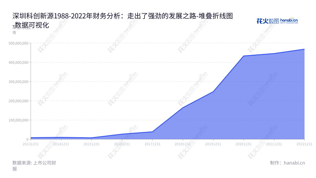 深圳科创新源新材料股份有限公司是一家生产与销售高性能防水、绝缘、防火及密封特种橡胶材料的公司，位于深圳，提供一站式综合解决方案。,"300731","科创新源","Cotran New Material","周东","周东","国证Ａ指","数据可视化","上市公司财报","数据分析","堆叠折线图","花火数图","图表"