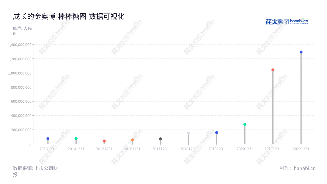 深圳金奥博科技股份有限公司（002917）提供一站式综合服务，包括成套工艺技术、装备、软件系统和工业炸药关键原材料等，通过其高质量产品和出色的售后服务一直获得认可。,"002917","金奥博","King Explorer","明刚","明刚","国证Ａ指","数据可视化","上市公司财报","数据分析","棒棒糖图","花火数图","图表"