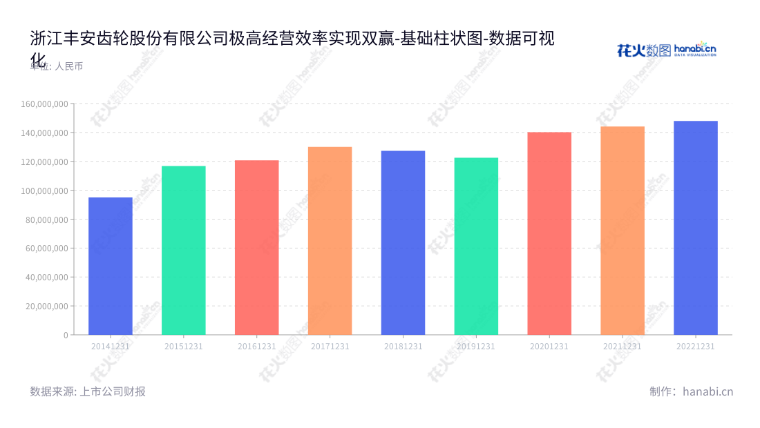 浙江丰安齿轮股份有限公司（Pjgear）致力于为农用机械齿轮行业提供研发、生产和销售服务，董事长黄健民，总经理张心安。,"870508","丰安股份","Pjgear","黄健民","张心安","数据可视化","上市公司财报","数据分析","基础柱状图","花火数图","图表"