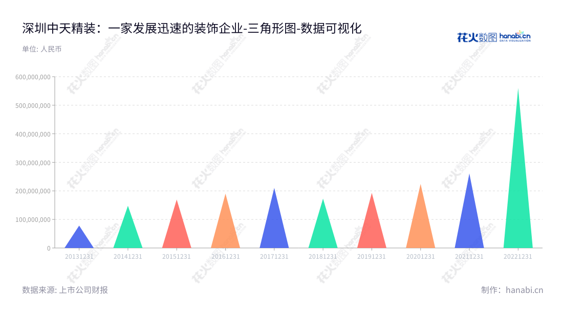 深圳中天精装股份有限公司（Shenzhen Strongteam Decoration Engineering Co., Ltd.)，是一家位于中国广东深圳市的房地产装饰公司，主要业务是为国内大型房地产商提供批量精装修服务。,"002989","中天精装","Strongteam Decoration","乔荣健","张安","国证Ａ指","数据可视化","上市公司财报","数据分析","三角形图","花火数图","图表"