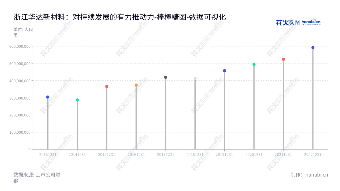 浙江华达新型材料股份有限公司（Zhejiang Huada New Materials Co., Ltd）专注于研发、生产和销售多功能彩色涂层板、热镀锌铝板及其基板，位于杭州市，其非流动资产合计不断增长。,"605158","华达新材","Huada New Materials","邵明祥","邵明霞","国证Ａ指","数据可视化","上市公司财报","数据分析","棒棒糖图","花火数图","图表"