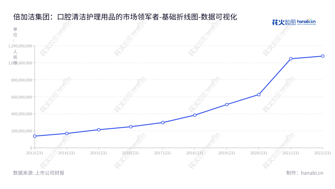 倍加洁（603059）是一家江苏扬州市的口腔清洁护理用品和一次性卫生用品的研发、生产和销售企业，凭借由2013年至2022年上升的非流动资产合计，促进口腔护理行业的发展。,"603059","倍加洁","Perfect","张文生","张文生","国证Ａ指","数据可视化","上市公司财报","数据分析","基础折线图","花火数图","图表"