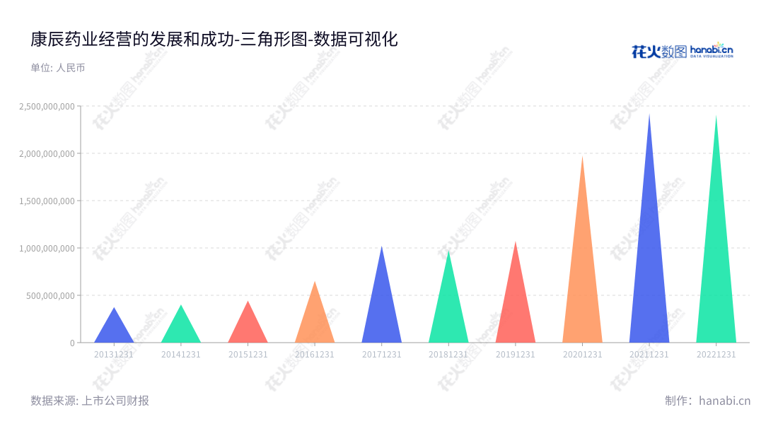 北京康辰药业股份有限公司（Konruns）是一家以药品研发、生产和销售为主营业务的北京公司，拥有8年的历史，研发和制造多种药品，以提供健康解决方案、改善患者健康状况为主要工作目标。,"603590","康辰药业","Konruns Pharmaceutical","王锡娟","刘建华","国证Ａ指","数据可视化","上市公司财报","数据分析","三角形图","花火数图","图表"