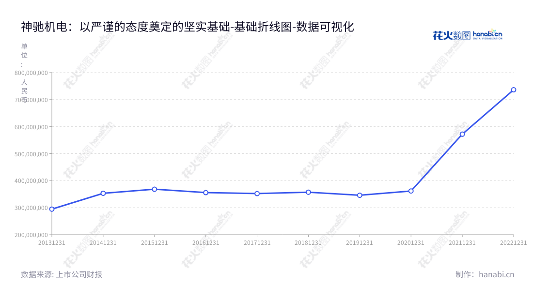 神驰机电（603109）是重庆本地的家族企业，主营业务包括小型发电机、通用汽油机及其终端类产品的研发、制造和销售，总资产 Top 308 亿。,"603109","神驰机电","Senci Electric","艾纯","艾纯","国证2000","国证Ａ指","数据可视化","上市公司财报","数据分析","基础折线图","花火数图","图表"