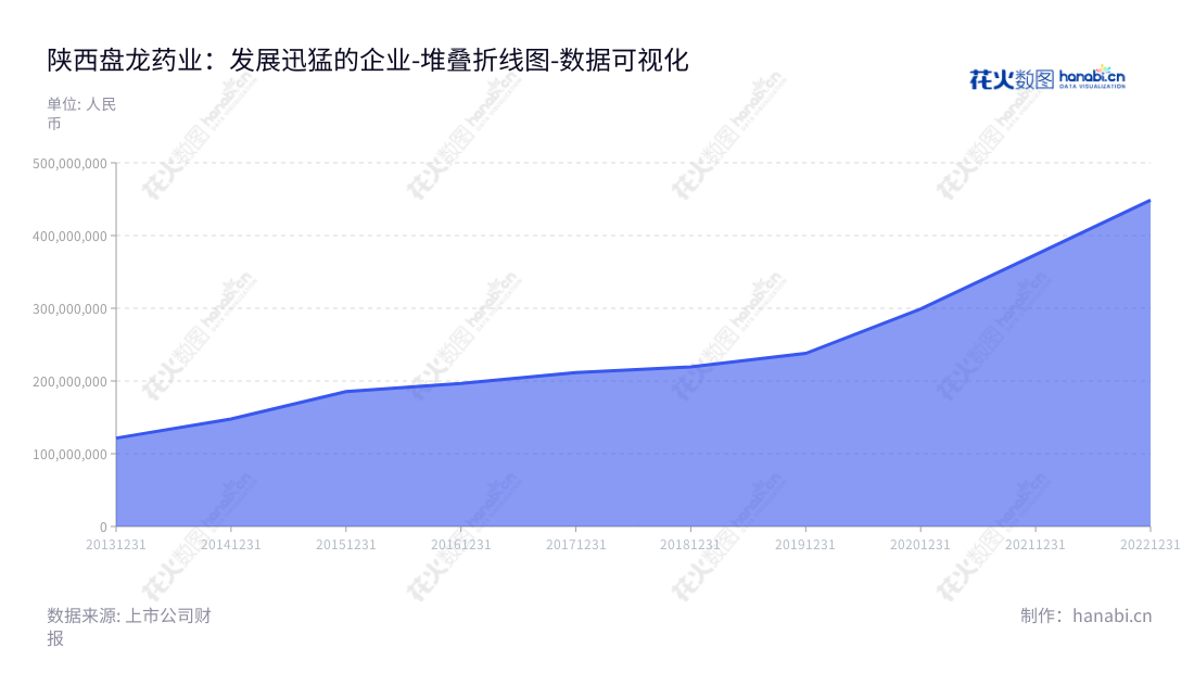 陕西盘龙药业集团股份有限公司（Shaanxi Panlong Pharmaceutical Group Limited by Share Ltd.）是一家药材GAP种植，药品生产、研发、销售及医药物流业的跨国公司，总部位于陕西商洛市，谢晓林为董事长及总经理。,"002864","盘龙药业","Panlong Pharmaceutical","谢晓林","谢晓林","国证2000","国证Ａ指","数据可视化","上市公司财报","数据分析","堆叠折线图","花火数图","图表"