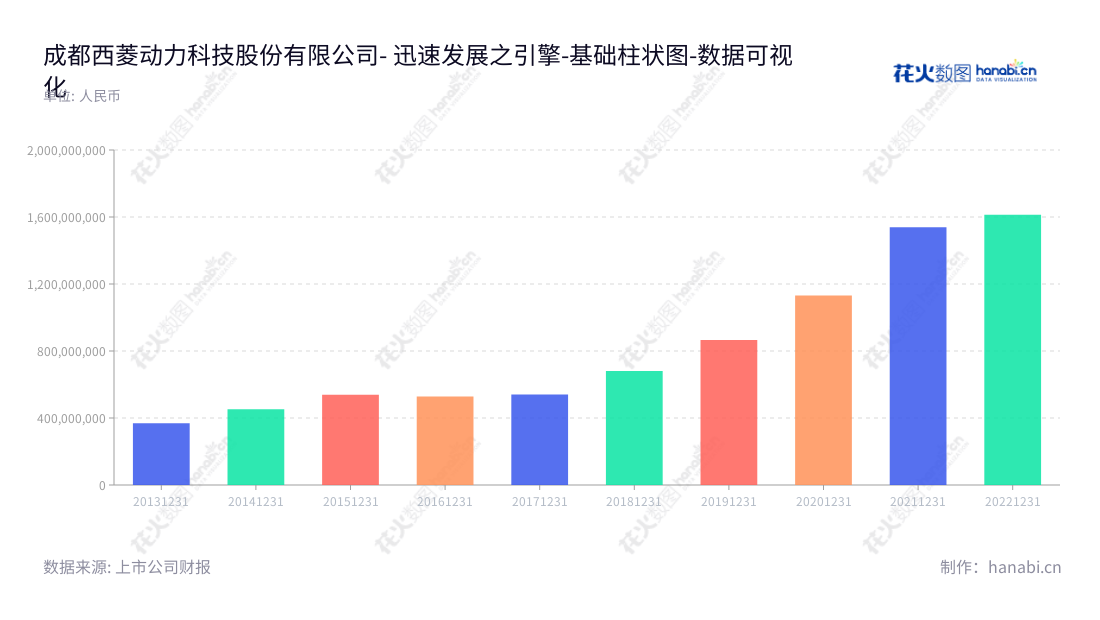 成都西菱动力科技股份有限公司（300733）主营发动机组件的研发、设计、制造和销售，拥有多年的核心技术和行业经验，专业服务汽车及工程机械行业。,"300733","西菱动力","Xiling Power","魏晓林","魏晓林","国证2000","国证Ａ指","数据可视化","上市公司财报","数据分析","基础柱状图","花火数图","图表"