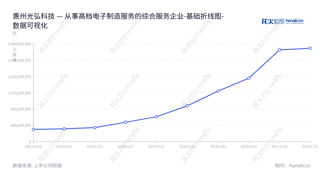惠州光弘科技是一家专业从事PCBA和成品组装电子产品服务的电子制造商，拥有完整服务，包括研发、设计、采购、生产控制和物流等。,"300735","光弘科技","DBG Technology","唐建兴","唐建兴","国证2000","国证Ａ指","中小创新","数据可视化","上市公司财报","数据分析","基础折线图","花火数图","图表"