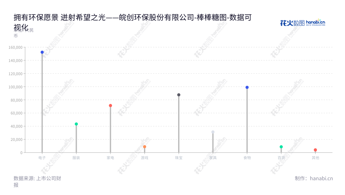 皖创环保，位于安徽宿州市，专业从事水环境治理综合服务，致力于提供优质的解决方案，满足客户需求。,"870801","皖创环保","Wancho Environmental Protection","潘骥成","卞志明","数据可视化","上市公司财报","数据分析","棒棒糖图","花火数图","图表"