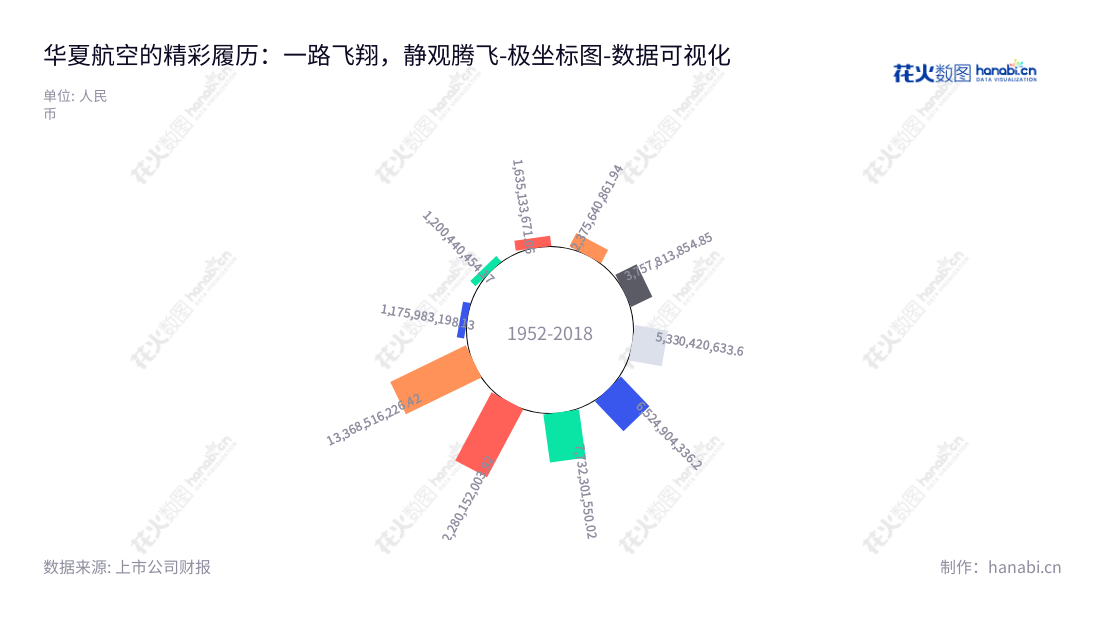 华夏航空位于贵州贵阳市，是一家航空运输公司，致力于提供客货运输服务。董事长胡晓军，总经理李三生，致力于在非流动资产维护和发展中稳步经营。,"002928","华夏航空","China Express Airlines","胡晓军","李三生","国证2000","国证Ａ指","深市精选","中小300","中小创新","数据可视化","上市公司财报","数据分析","极坐标图","花火数图","图表"