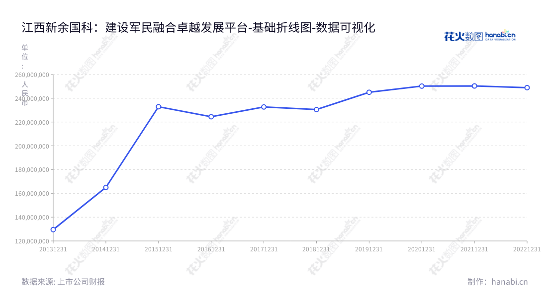 江西新余国科科技股份有限公司（Jiangxi Xinyu Guoke Technology Co., Ltd.）是一家致力于发展军民融合产业的火工品及其相关产品研发、生产和销售的公司，位于江西新余市，董事长为金卫平，总经理为袁有根。,"300722","新余国科","Xinyu Guoke","金卫平","袁有根","国证2000","国证Ａ指","中小创新","数据可视化","上市公司财报","数据分析","基础折线图","花火数图","图表"