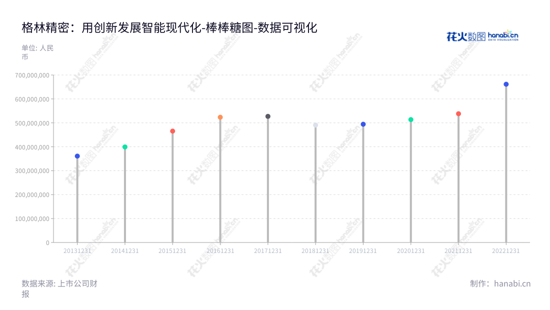 广东格林精密部件股份有限公司是一家位于惠州市，专注于智能终端精密结构件及精密模具的研发、设计、生产和销售的企业。,"300968","格林精密","Green Precision","吴宝玉","吴宝玉","国证Ａ指","数据可视化","上市公司财报","数据分析","棒棒糖图","花火数图","图表"