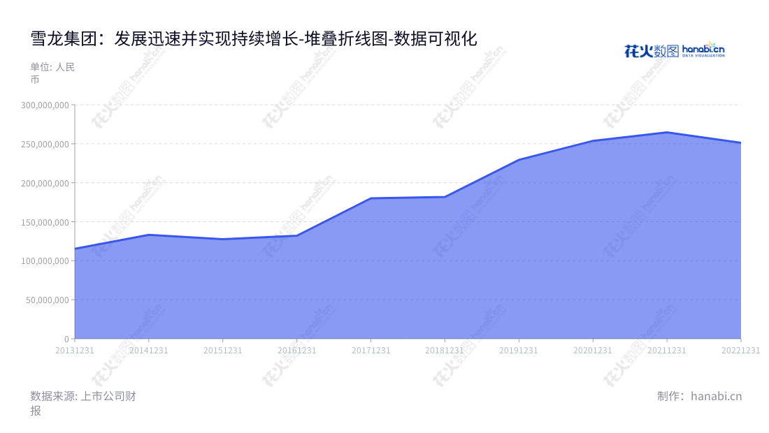 雪龙集团（603949），是一家总部位于浙江宁波市的致力于汽车发动机冷却风扇总成、离合器风扇集成系统及汽车轻量化塑料件的研发、生产和销售的公司。贺频艳担任总经理，贺财霖担任董事长。,"603949","雪龙集团","Xuelong Group","贺财霖","贺频艳","国证2000","国证Ａ指","数据可视化","上市公司财报","数据分析","堆叠折线图","花火数图","图表"