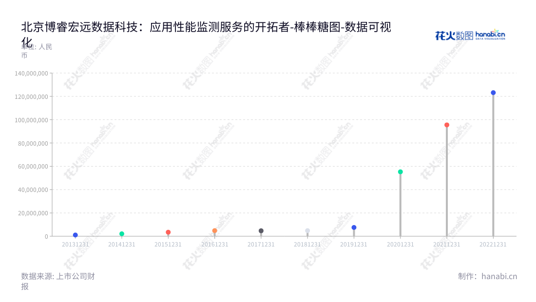 北京博睿宏远数据科技股份有限公司（688229）是一家专注于应用性能监测服务及提供其他相关服务的企业，位于北京市，以李凯为董事长及总经理，网站为www.bonree.com。,"688229","博睿数据","Bonree Data","李凯","李凯","国证Ａ指","数据可视化","上市公司财报","数据分析","棒棒糖图","花火数图","图表"