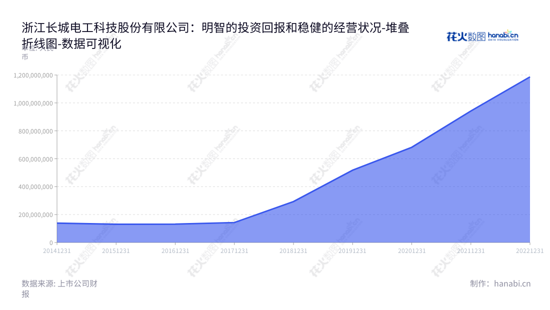 浙江长城电工科技股份有限公司（603897）是一家专门从事电磁线研发、生产和销售的国家级高新技术企业，总部位于浙江湖州市，2014年至2022年的非流动资产合计超过11.8亿元，董事长顾正韡，总经理顾正韡。,"603897","长城科技","Grandwall Science and Technolog","顾正韡","顾正韡","国证2000","国证Ａ指","数据可视化","上市公司财报","数据分析","堆叠折线图","花火数图","图表"