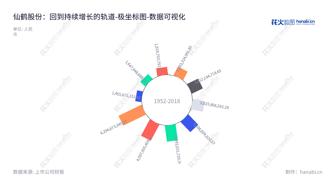 仙鹤股份(603733)是一家总部位于浙江衢州市的特种纸、浆的研发、生产和销售以及造纸相关原辅材料的生产、销售和技术研发的公司,拥有13年来历史最高非流动资产合计,年度业务收入不断增长。,"603733","仙鹤股份","Xianhe","王敏良","王敏良","国证A指","巨潮小盘","上证380","数据可视化","上市公司财报","数据分析","极坐标图","花火数图","图表"