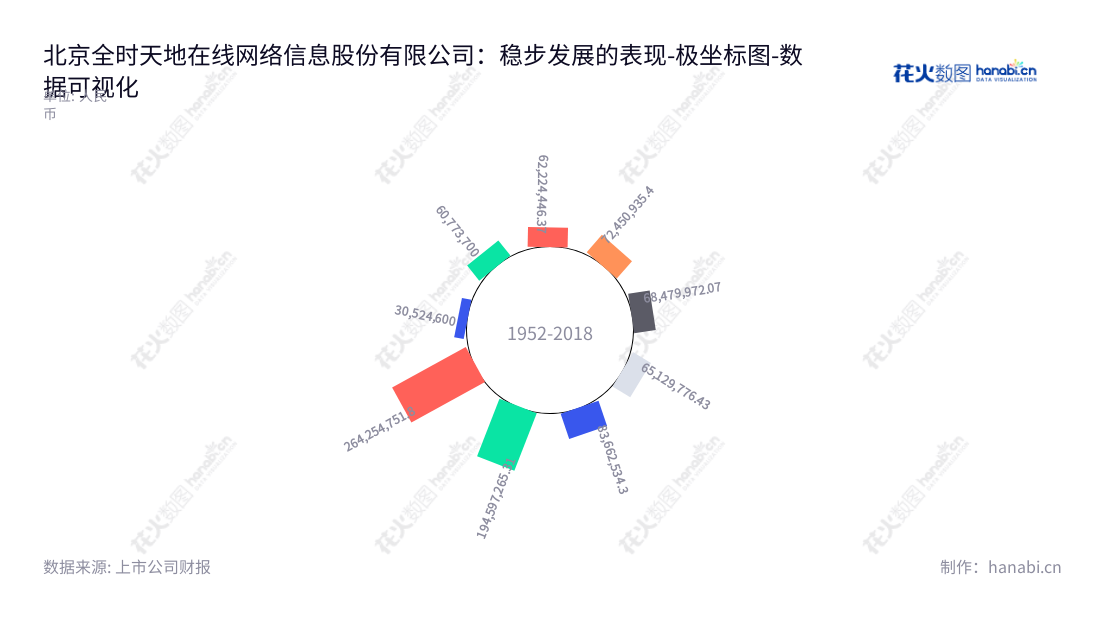 北京全时天地在线网络信息股份有限公司（002995）专注于提供互联网综合营销服务及企业级SaaS营销服务。总经理信意安，非流动资产长期充足。,"002995","天地在线","World Online","信意安","信意安","国证Ａ指","数据可视化","上市公司财报","数据分析","极坐标图","花火数图","图表"