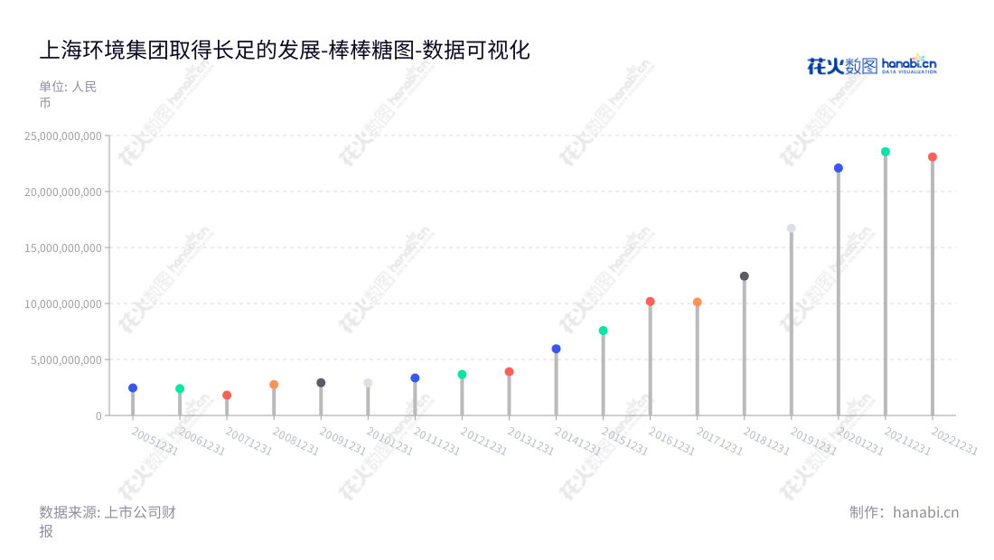 上海环境集团股份有限公司（Shanghai Environment Group Co., Ltd.），是一家位于上海的董事长王瑟澜，总经理高炜领导的环境市政项目投资、建设与运营的公司，主要业务为固体废弃物处置、城市污水处理等环境治理项目。,"601200","上海环境","Shanghai Environment","王瑟澜","高炜","国证2000","国证Ａ指","数据可视化","上市公司财报","数据分析","棒棒糖图","花火数图","图表"