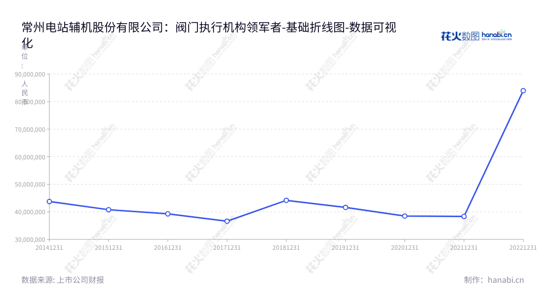 常州电站辅机股份有限公司：董事长为杜发平，主营业务为阀门执行机构的研发、生产与销售的高科技企业，在非流动资产合计的市场上保持高水平。,"871396","常辅股份","Changzhou Power Station","杜发平","杜发平","国证Ａ指","数据可视化","上市公司财报","数据分析","基础折线图","花火数图","图表"