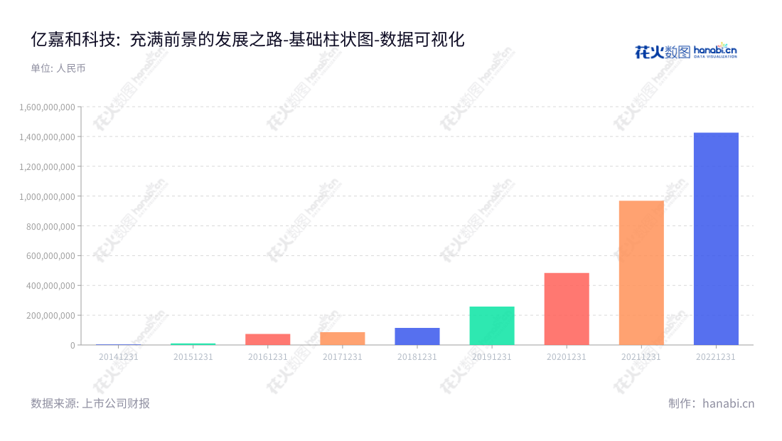 亿嘉和科技股份有限公司（Yijiahe Technology Co., Ltd.）是一家全球领先的智能电力监测与服务提供商，致力于为全球电力系统提供机器人和数据处理技术、服务与解决方案。,"603666","亿嘉和","Yijiahe","朱付云","汪超","国证2000","国证Ａ指","数据可视化","上市公司财报","数据分析","基础柱状图","花火数图","图表"