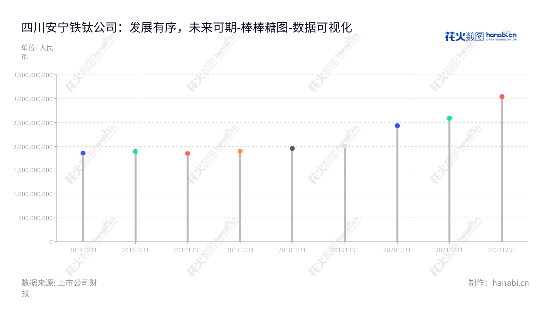 四川安宁铁钛股份有限公司（Sichuan Anning Iron and Titanium Co., Ltd.）专注于钒钛磁铁矿的开采、洗选和销售，致力于建设国内一流的钒钛磁铁矿资源基地。,"002978","安宁股份","Anning","罗阳勇","李顺泽","国证Ａ指","巨潮小盘","深成指R","深市精选","深证成指","中小300","数据可视化","上市公司财报","数据分析","棒棒糖图","花火数图","图表"