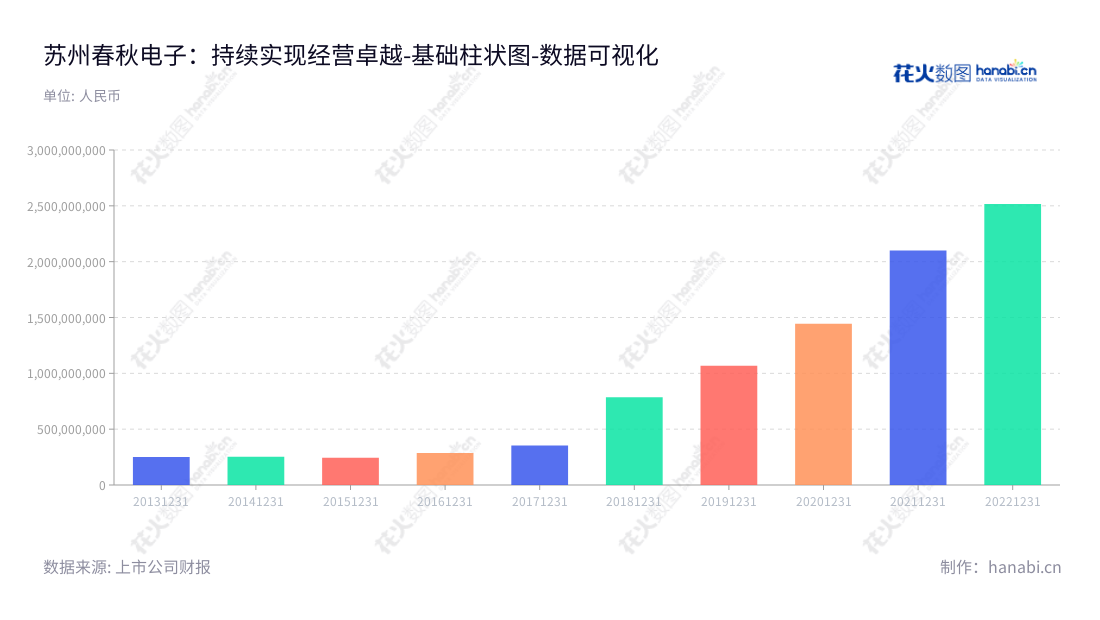 苏州春秋电子科技是一家涉及消费电子产品结构件模组及相关精密模具的研发、设计、生产和销售的公司,总部位于江苏苏州市,非流动资产合计报表显示,公司资产在过去十年发展迅速,可信赖的服务项目。,"603890","春秋电子","Chunqiu Electronic","薛革文","薛革文","国证2000","国证A指","数据可视化","上市公司财报","数据分析","基础柱状图","花火数图","图表"