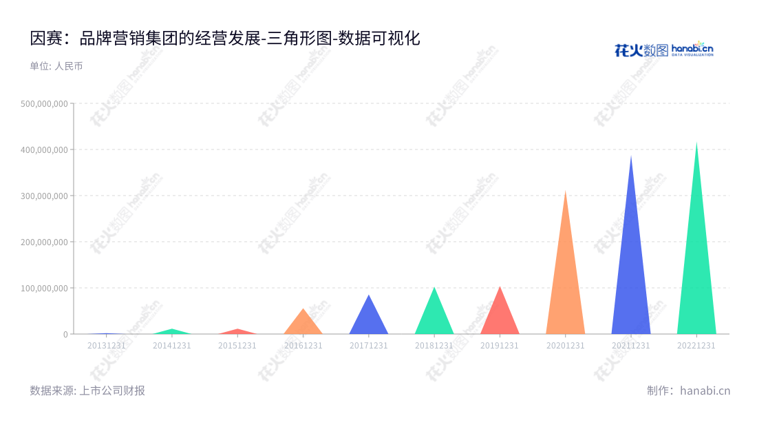 广东因赛品牌营销集团为广州营销服务企业，主要业务为整合营销传播服务，具有多年服务经验，董事长为王建朝，总经理为李明。,"300781","因赛集团","Insight Group","王建朝","李明","国证Ａ指","数据可视化","上市公司财报","数据分析","三角形图","花火数图","图表"